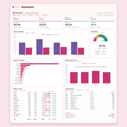 The OurMoney Dashboard with income, expenses, net savings, savings rate, monthly charts and Budget vs Actual