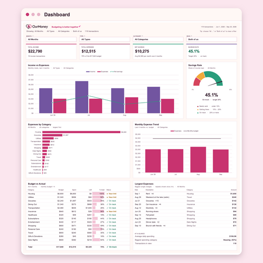 The OurMoney Dashboard with income, expenses, net savings, savings rate, monthly charts and Budget vs Actual